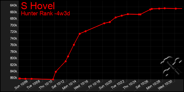 Last 31 Days Graph of S Hovel