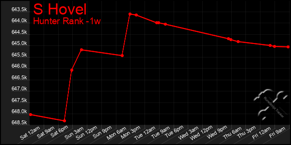 Last 7 Days Graph of S Hovel