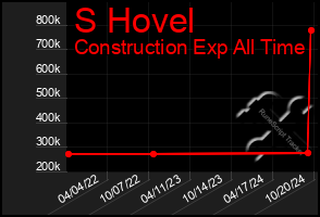 Total Graph of S Hovel