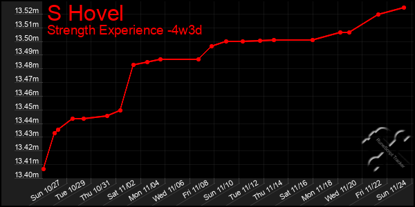 Last 31 Days Graph of S Hovel