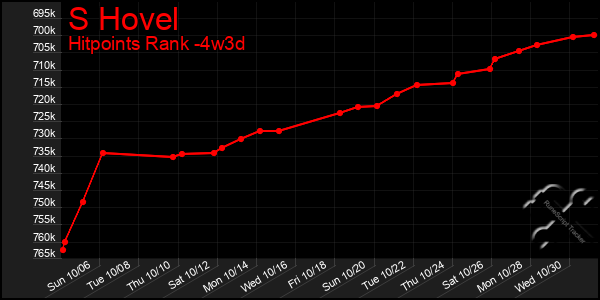 Last 31 Days Graph of S Hovel