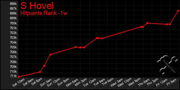 Last 7 Days Graph of S Hovel