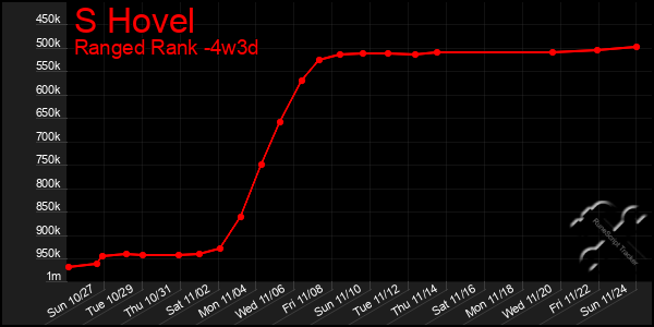 Last 31 Days Graph of S Hovel