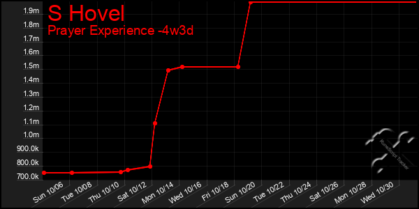 Last 31 Days Graph of S Hovel