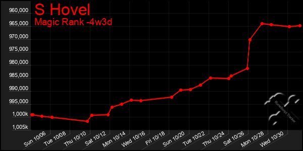 Last 31 Days Graph of S Hovel