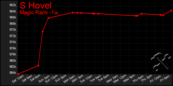 Last 7 Days Graph of S Hovel