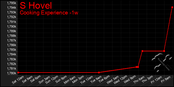 Last 7 Days Graph of S Hovel