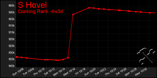 Last 31 Days Graph of S Hovel