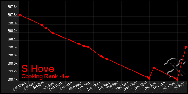 Last 7 Days Graph of S Hovel