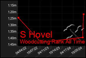 Total Graph of S Hovel