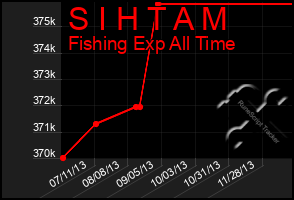 Total Graph of S I H T A M