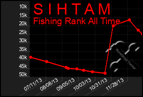 Total Graph of S I H T A M
