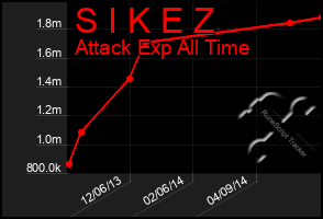 Total Graph of S I K E Z