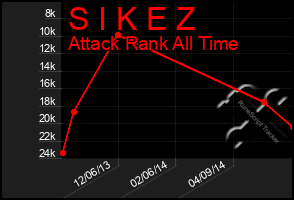 Total Graph of S I K E Z