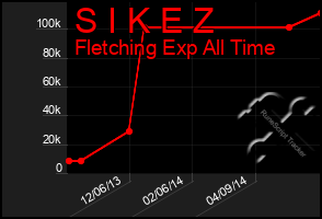 Total Graph of S I K E Z