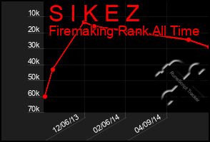 Total Graph of S I K E Z