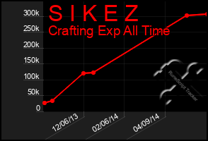 Total Graph of S I K E Z