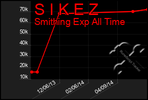 Total Graph of S I K E Z