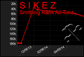 Total Graph of S I K E Z