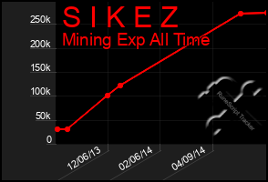 Total Graph of S I K E Z