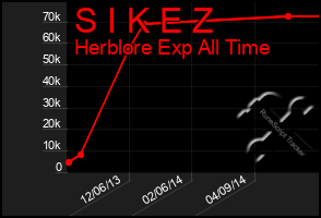 Total Graph of S I K E Z