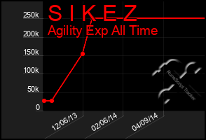 Total Graph of S I K E Z