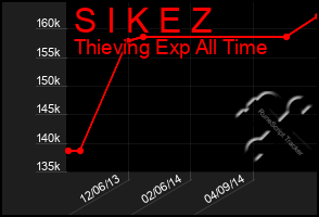 Total Graph of S I K E Z