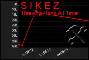 Total Graph of S I K E Z