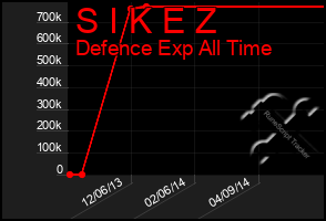 Total Graph of S I K E Z