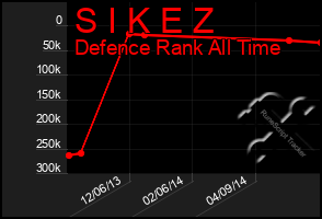 Total Graph of S I K E Z