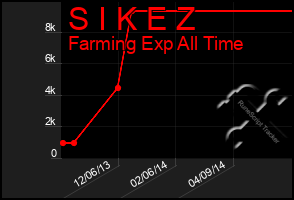 Total Graph of S I K E Z