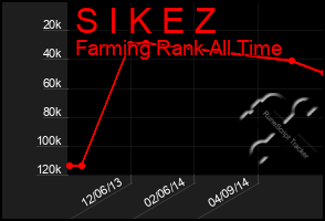 Total Graph of S I K E Z