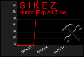 Total Graph of S I K E Z