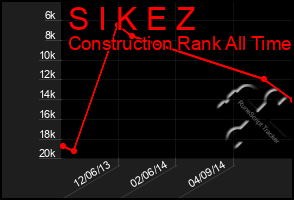 Total Graph of S I K E Z