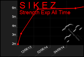 Total Graph of S I K E Z