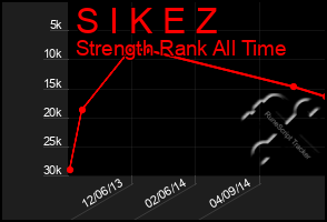 Total Graph of S I K E Z