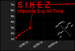 Total Graph of S I K E Z