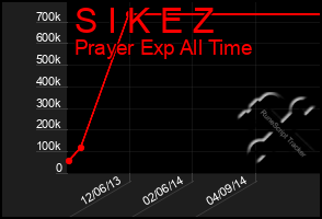 Total Graph of S I K E Z