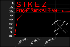 Total Graph of S I K E Z