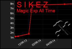 Total Graph of S I K E Z