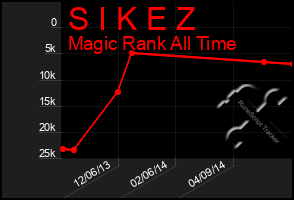 Total Graph of S I K E Z