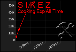 Total Graph of S I K E Z