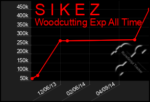 Total Graph of S I K E Z