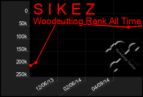 Total Graph of S I K E Z