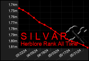 Total Graph of S I L V A R