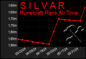 Total Graph of S I L V A R