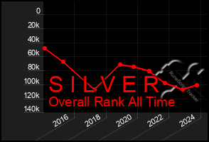 Total Graph of S I L V E R