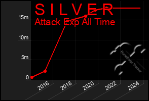 Total Graph of S I L V E R