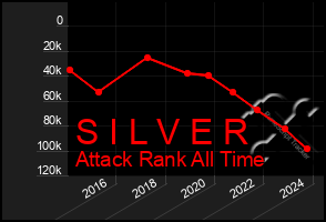 Total Graph of S I L V E R