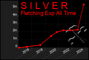 Total Graph of S I L V E R